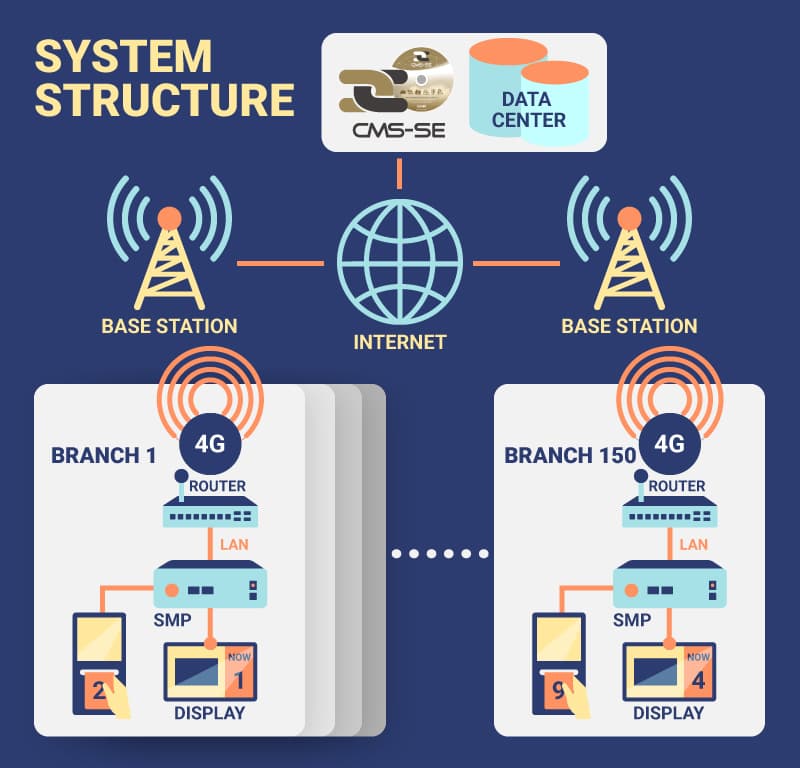 政府機構數位看板 - Government Housing Bank / 泰國