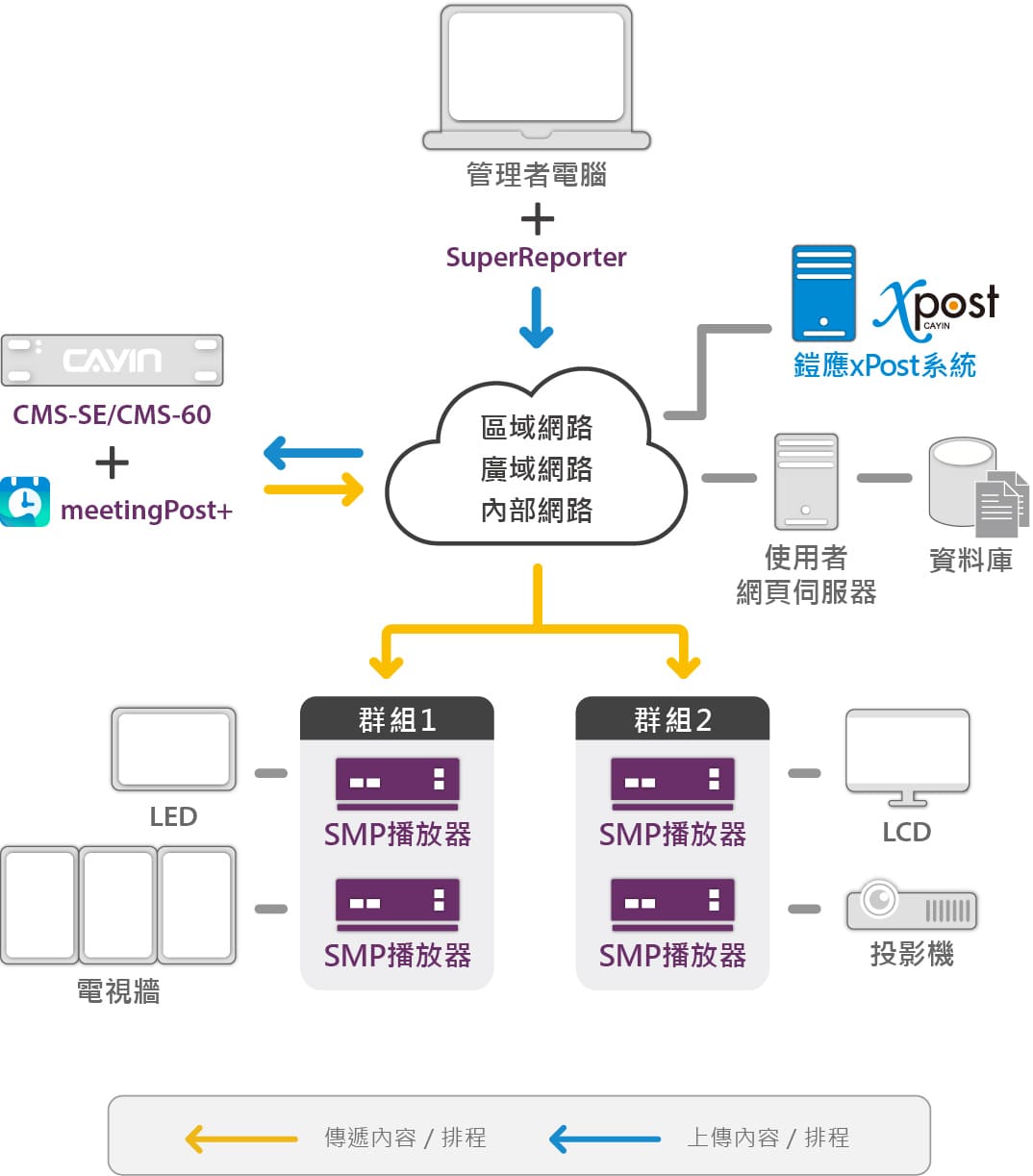 主從架構下的數位看板網絡(CMS伺服器＋SMP數位看板播放器)