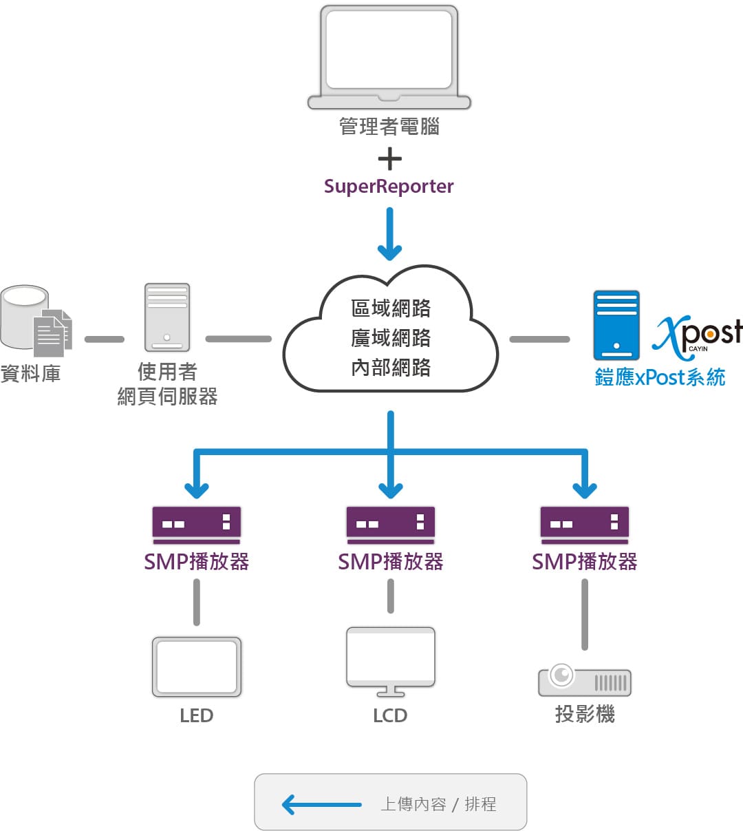 聯網單機播放的數位看板播放器